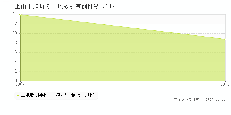 上山市旭町の土地価格推移グラフ 