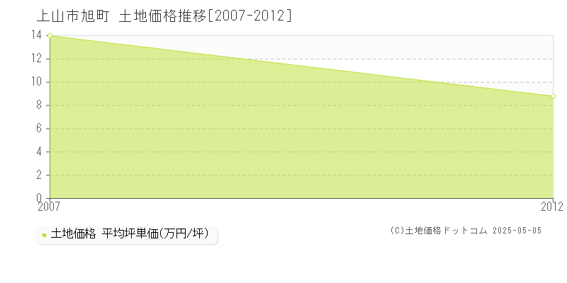 旭町(上山市)の土地価格推移グラフ(坪単価)[2007-2012年]