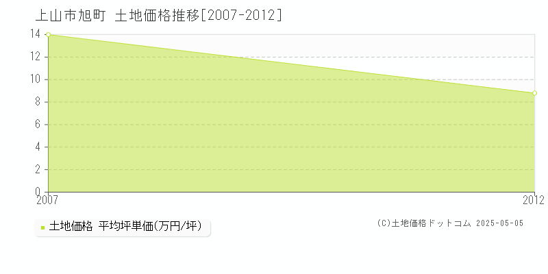 上山市旭町の土地価格推移グラフ 