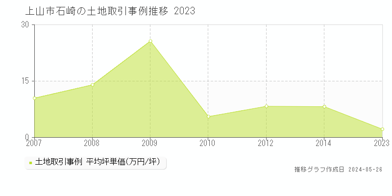 上山市石崎の土地価格推移グラフ 