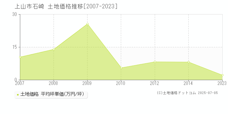 石崎(上山市)の土地価格推移グラフ(坪単価)[2007-2023年]