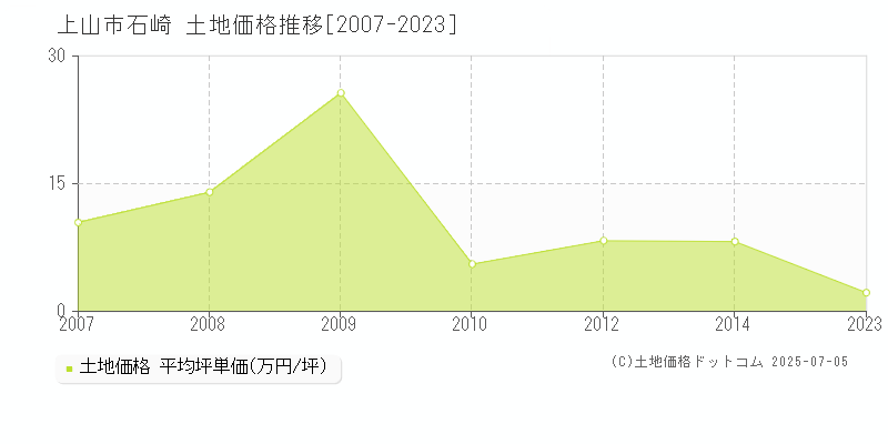 上山市石崎の土地価格推移グラフ 