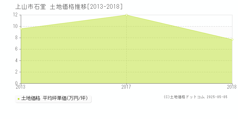 石堂(上山市)の土地価格推移グラフ(坪単価)[2013-2018年]