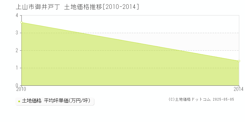 御井戸丁(上山市)の土地価格推移グラフ(坪単価)[2010-2014年]