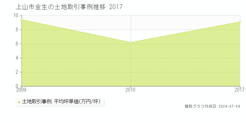 上山市金生の土地価格推移グラフ 