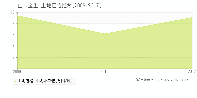 上山市金生の土地価格推移グラフ 