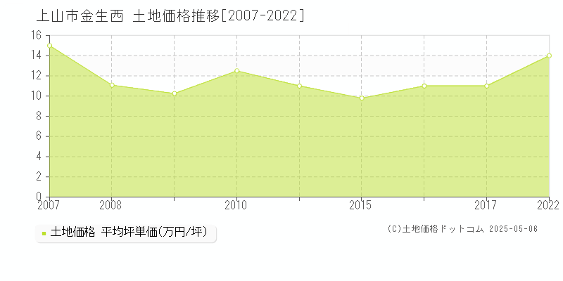金生西(上山市)の土地価格推移グラフ(坪単価)[2007-2022年]