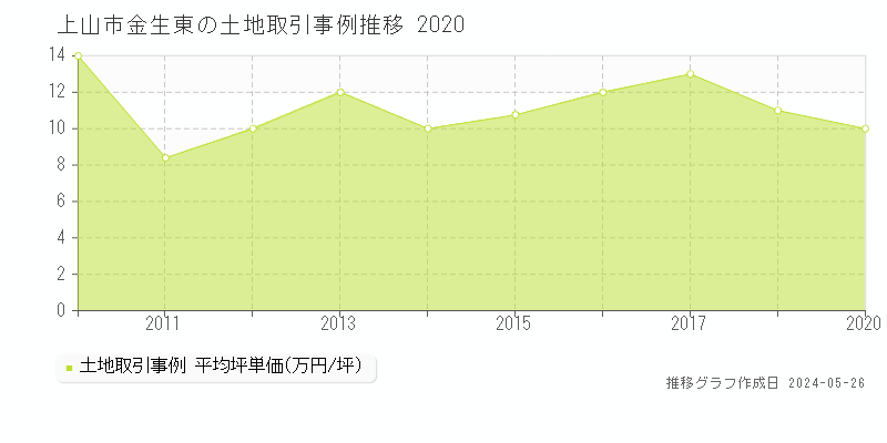 上山市金生東の土地価格推移グラフ 