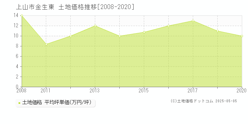 金生東(上山市)の土地価格推移グラフ(坪単価)[2008-2020年]