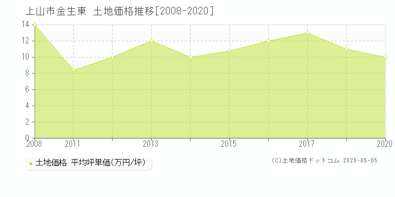 上山市金生東の土地価格推移グラフ 