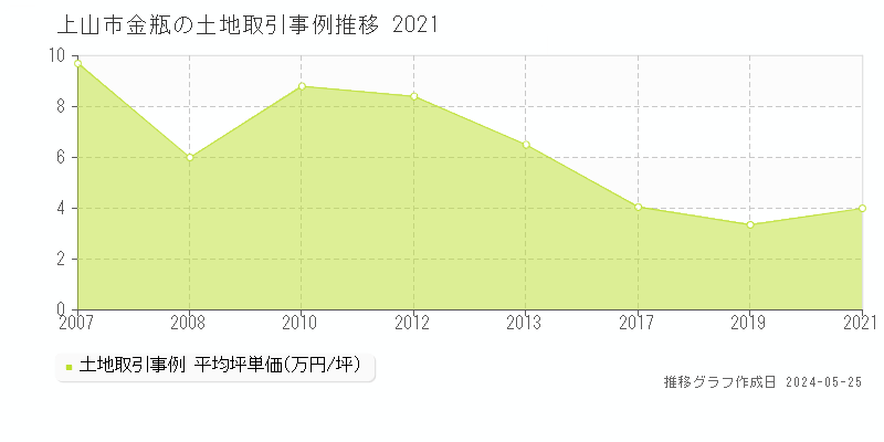 上山市金瓶の土地価格推移グラフ 