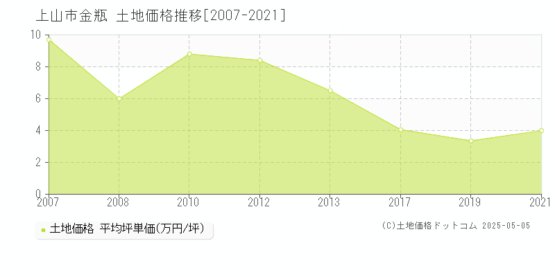 金瓶(上山市)の土地価格推移グラフ(坪単価)[2007-2021年]