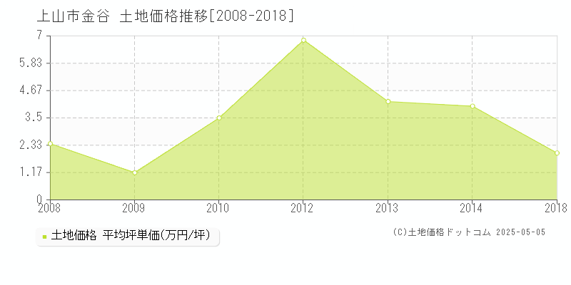 金谷(上山市)の土地価格推移グラフ(坪単価)[2008-2018年]