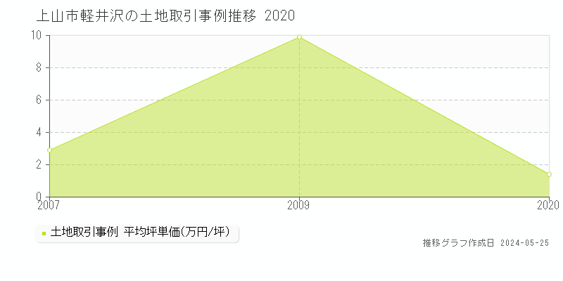 上山市軽井沢の土地価格推移グラフ 