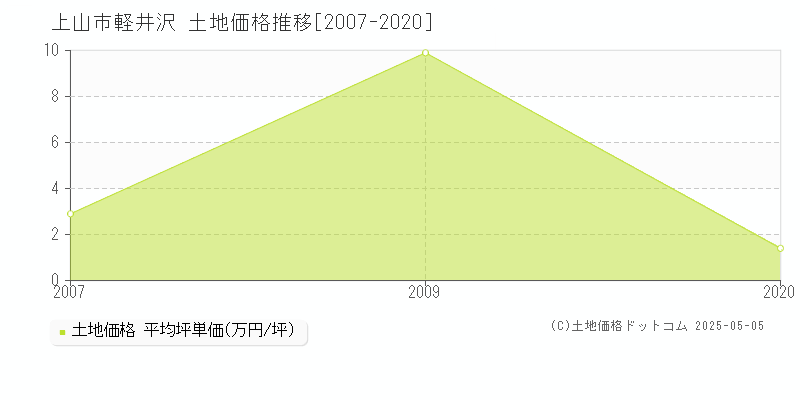 軽井沢(上山市)の土地価格推移グラフ(坪単価)[2007-2020年]