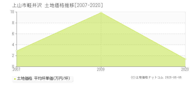 上山市軽井沢の土地価格推移グラフ 