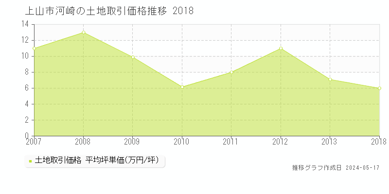 上山市河崎の土地価格推移グラフ 