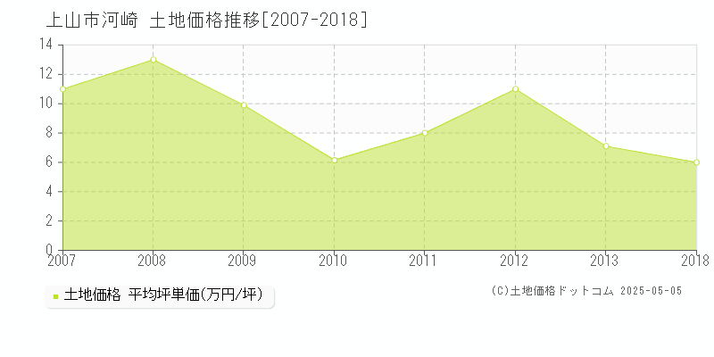 河崎(上山市)の土地価格推移グラフ(坪単価)[2007-2018年]