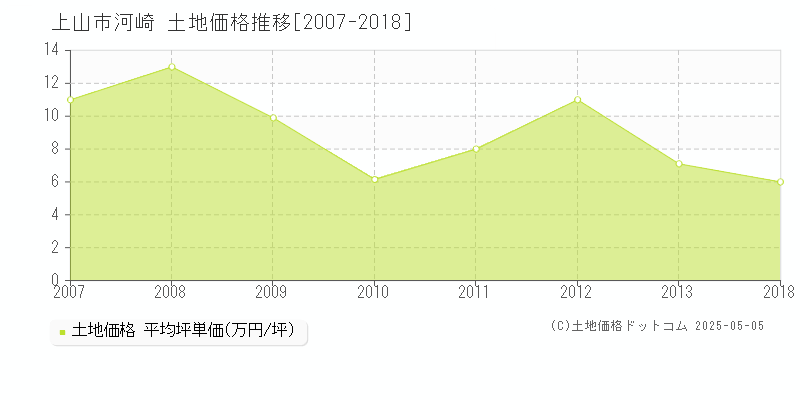 上山市河崎の土地価格推移グラフ 