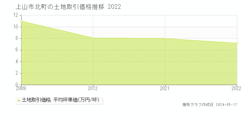 上山市北町の土地価格推移グラフ 