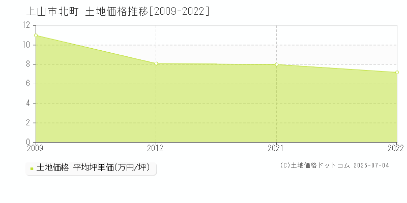 北町(上山市)の土地価格推移グラフ(坪単価)[2009-2022年]