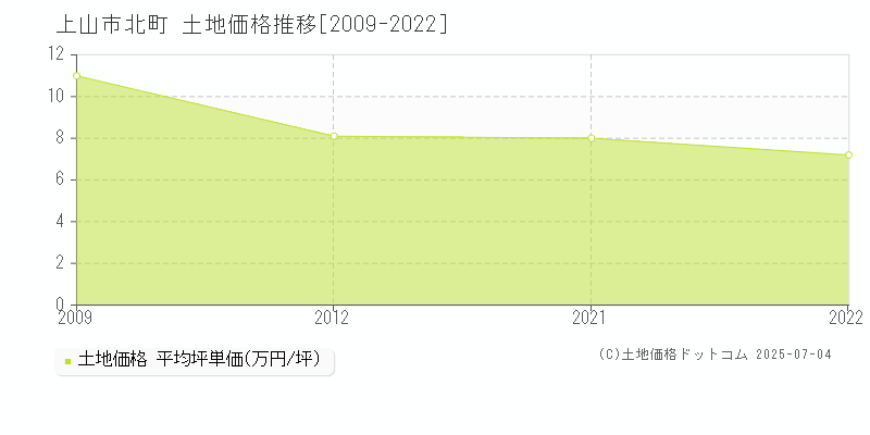 上山市北町の土地価格推移グラフ 