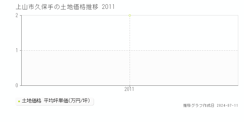 上山市久保手の土地価格推移グラフ 