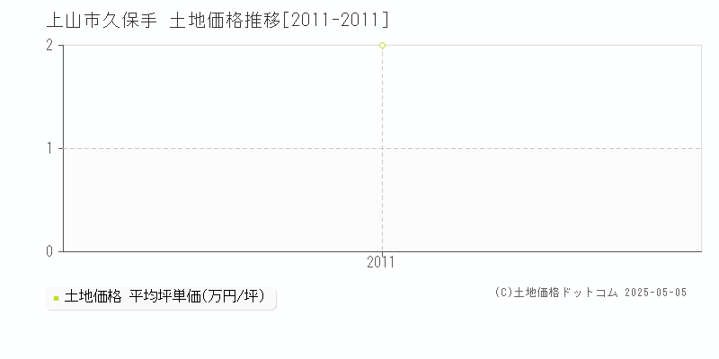 久保手(上山市)の土地価格推移グラフ(坪単価)[2011-2011年]