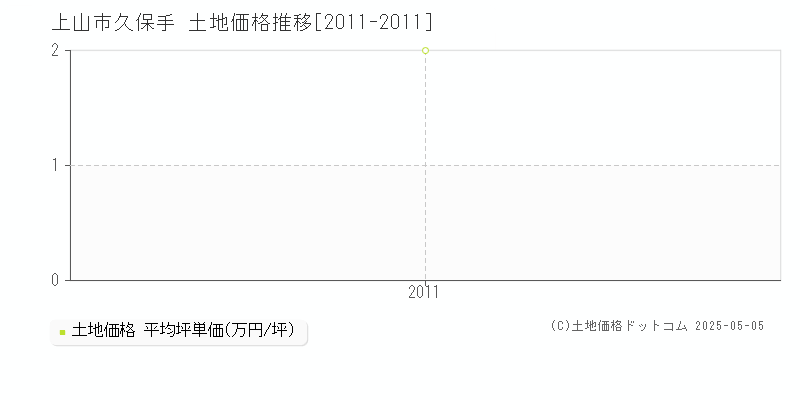 上山市久保手の土地価格推移グラフ 