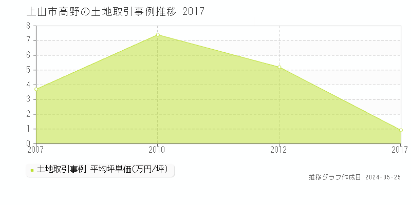 上山市高野の土地取引価格推移グラフ 