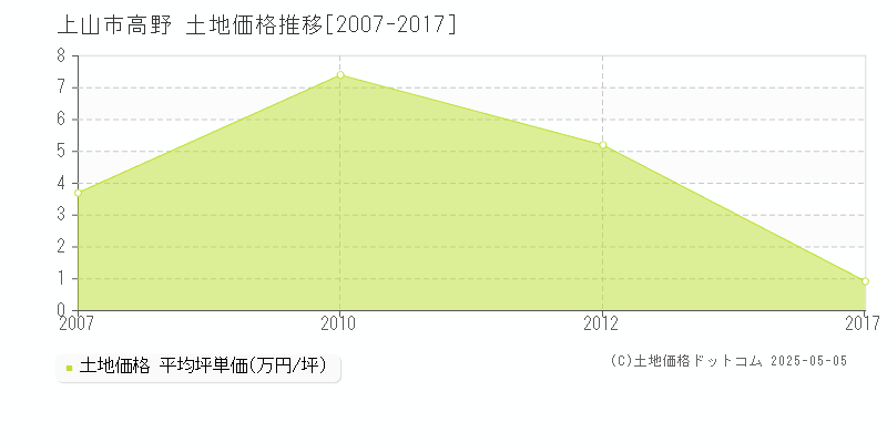 高野(上山市)の土地価格推移グラフ(坪単価)[2007-2017年]
