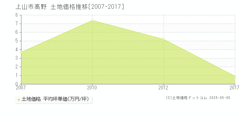 上山市高野の土地取引価格推移グラフ 