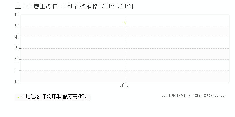蔵王の森(上山市)の土地価格推移グラフ(坪単価)[2012-2012年]