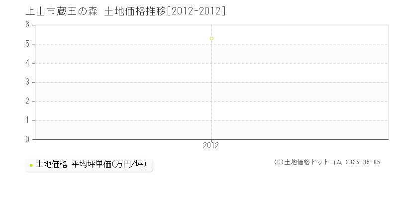 上山市蔵王の森の土地価格推移グラフ 