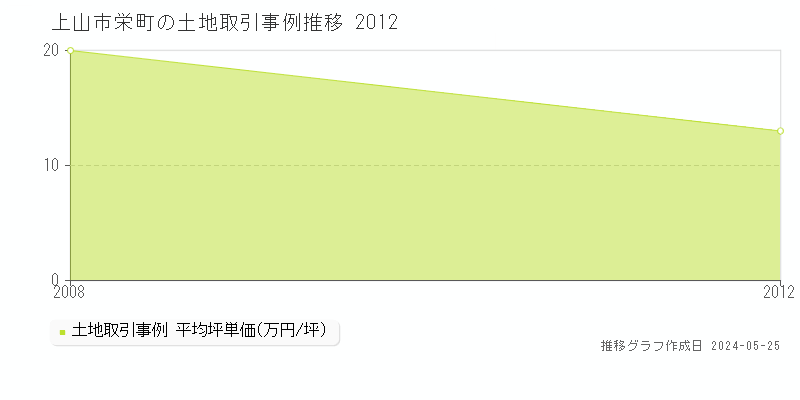 上山市栄町の土地価格推移グラフ 