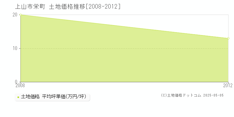 栄町(上山市)の土地価格推移グラフ(坪単価)[2008-2012年]