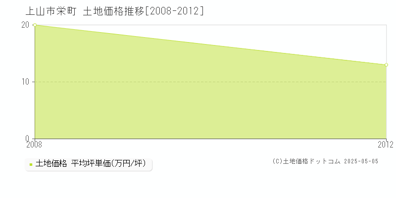 上山市栄町の土地価格推移グラフ 