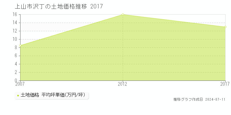 上山市沢丁の土地価格推移グラフ 