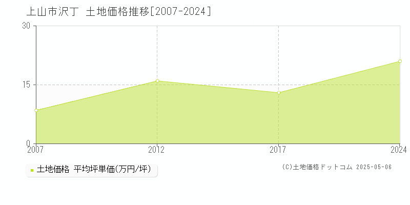 上山市沢丁の土地価格推移グラフ 