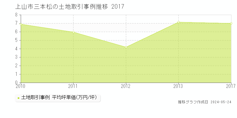 上山市三本松の土地価格推移グラフ 