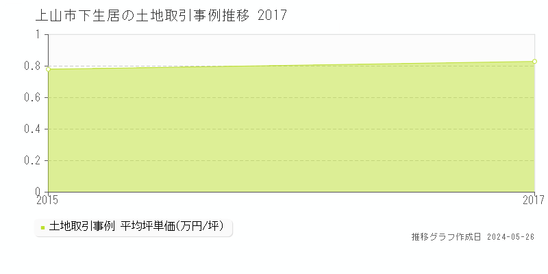 上山市下生居の土地価格推移グラフ 
