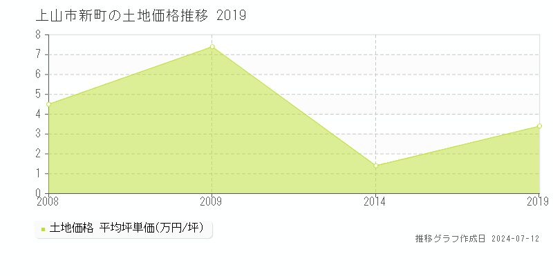 上山市新町の土地価格推移グラフ 