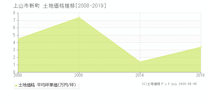 新町(上山市)の土地価格推移グラフ(坪単価)[2008-2019年]