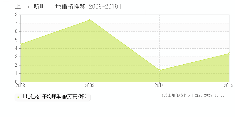 上山市新町の土地価格推移グラフ 