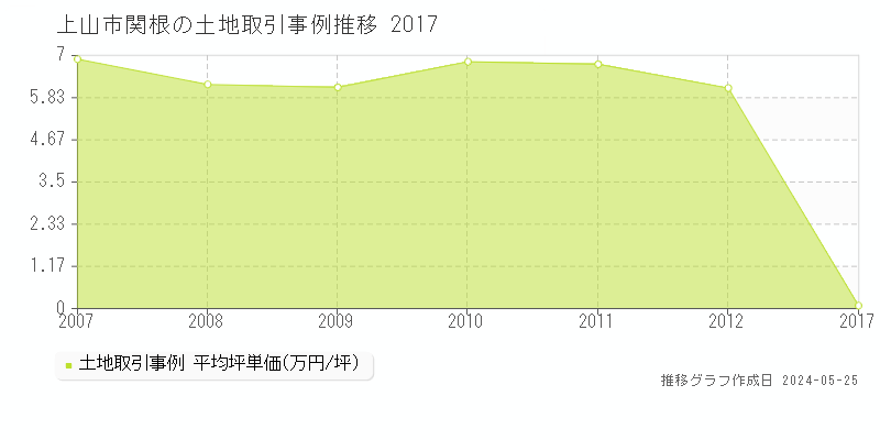 上山市関根の土地価格推移グラフ 