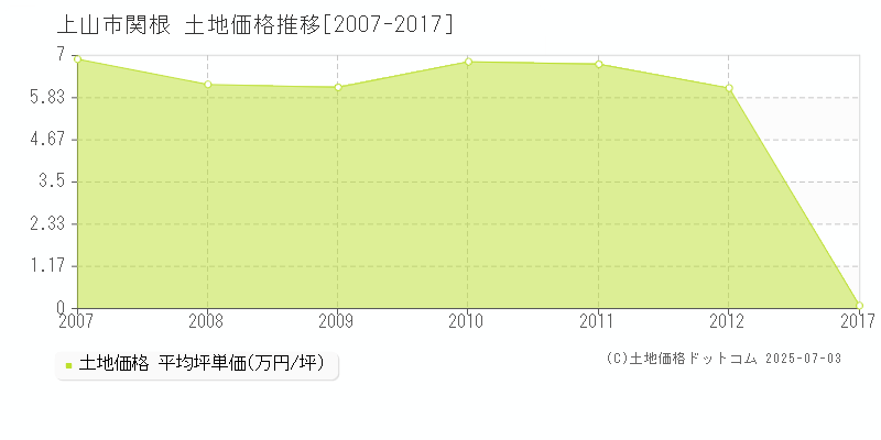 関根(上山市)の土地価格推移グラフ(坪単価)[2007-2017年]