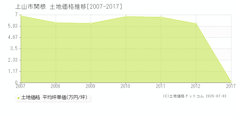 上山市関根の土地価格推移グラフ 