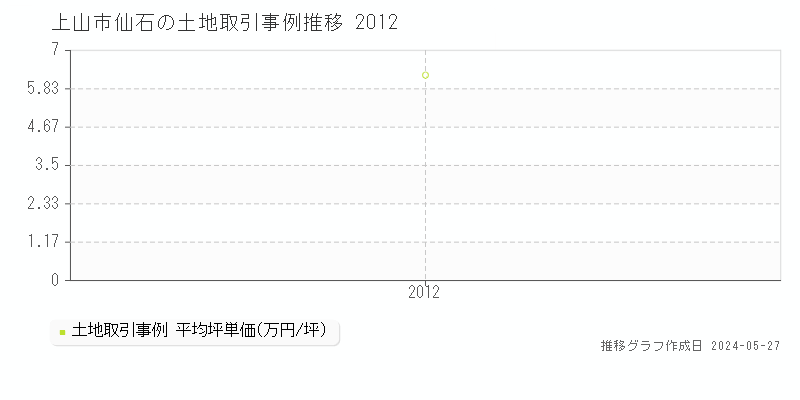 上山市仙石の土地価格推移グラフ 