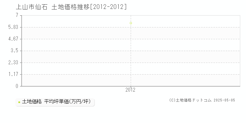 仙石(上山市)の土地価格推移グラフ(坪単価)[2012-2012年]