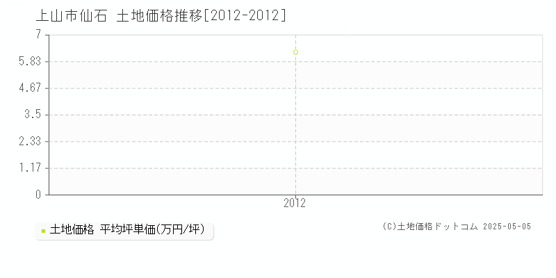 上山市仙石の土地価格推移グラフ 